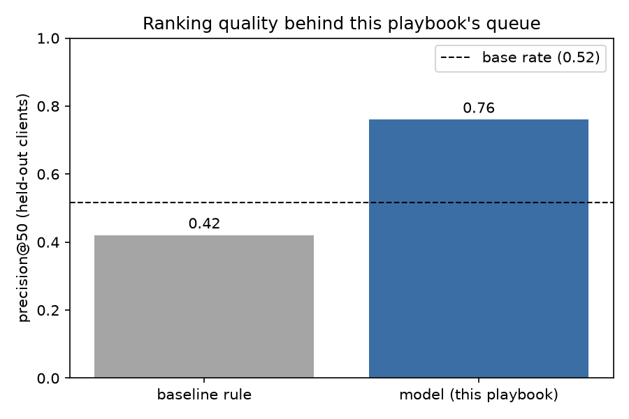 Bar chart comparing precision at 50 for the baseline rule (0.42), the model (0.76), and the base rate reference line (0.52).