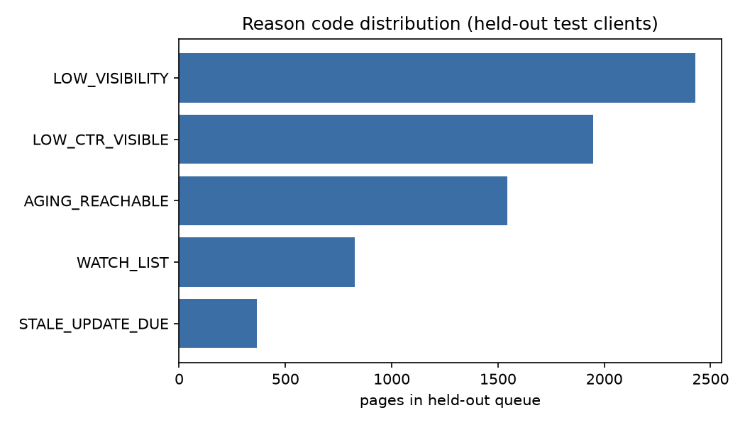 Horizontal bar chart of page counts by reason code.